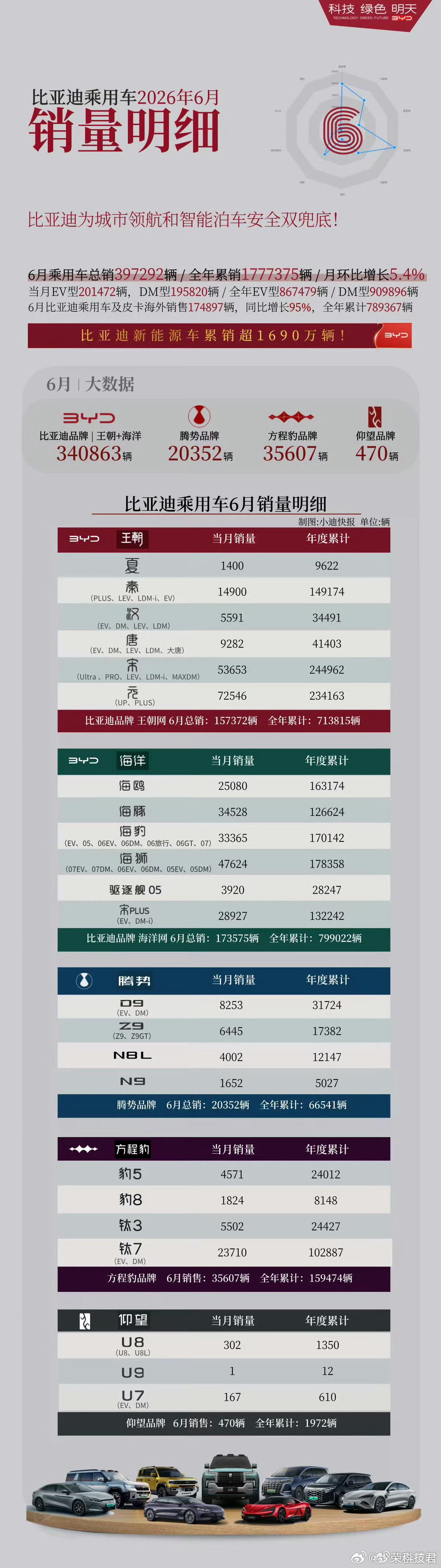 比亚迪热门车型订单积压比亚迪6月销售403472辆，是今年首月突破40万大关，第