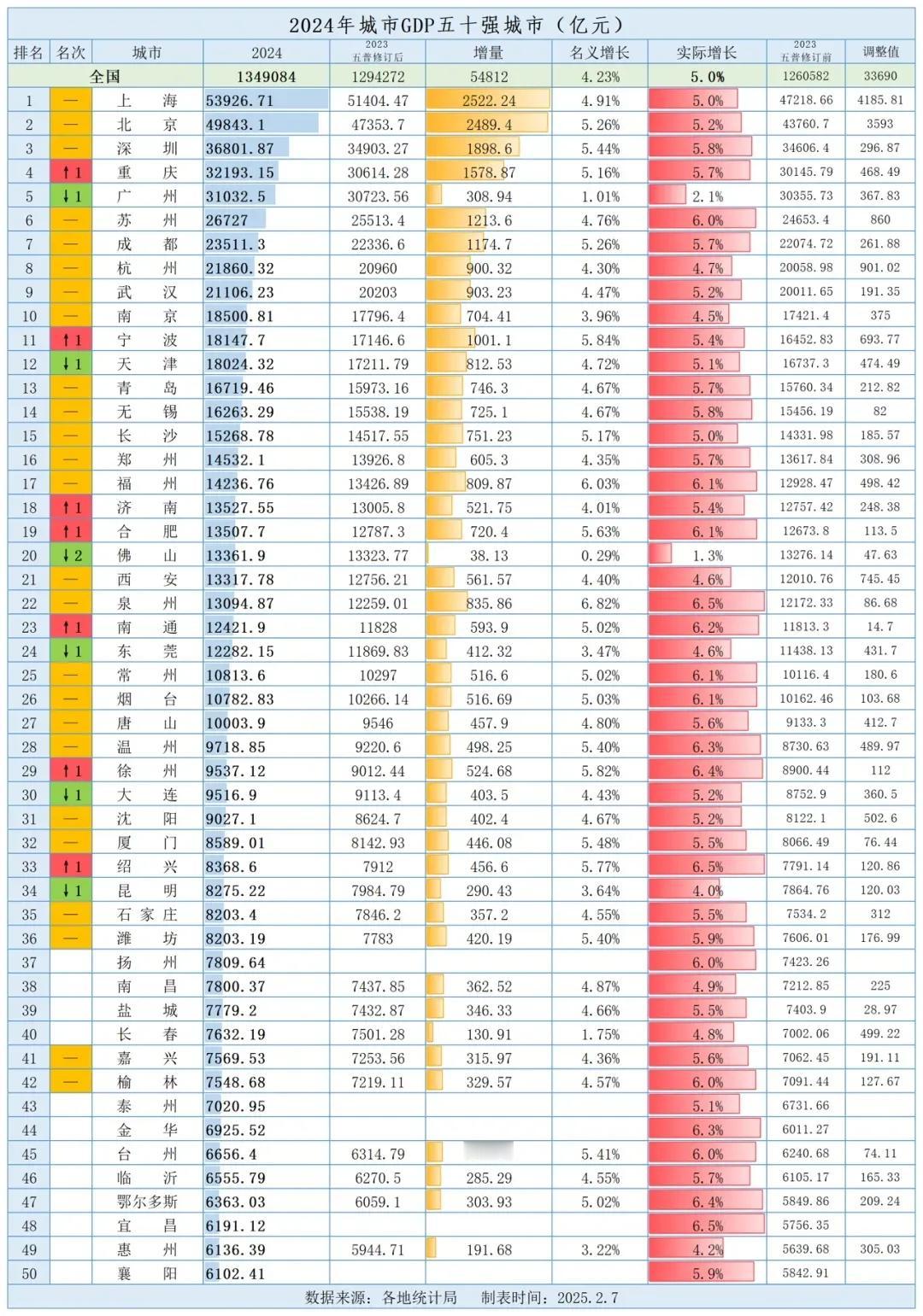 2024年GDP五十强全部出炉！爆料石家庄排名第35。