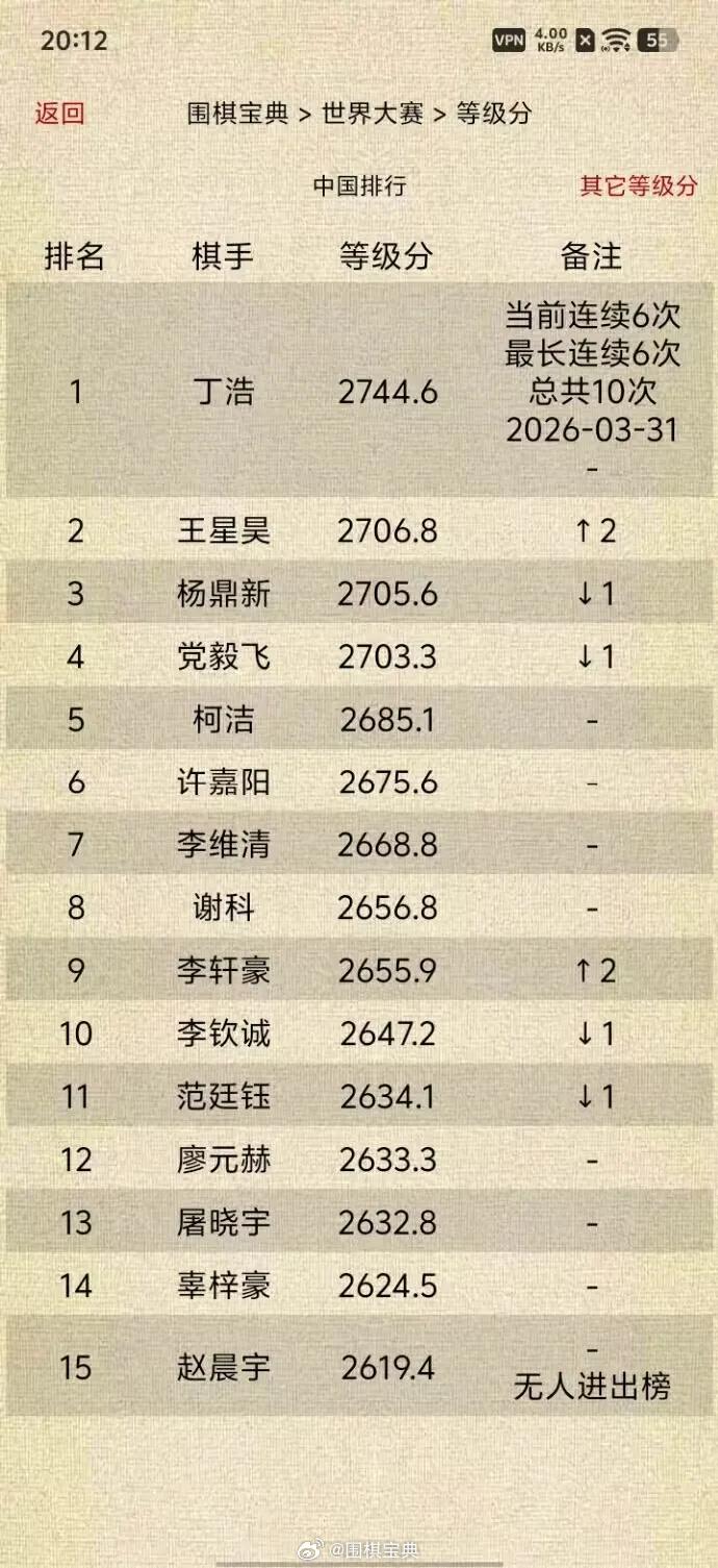 中国围棋等级分Top15（截止2026-03-31）围棋围棋超话丁浩当前连