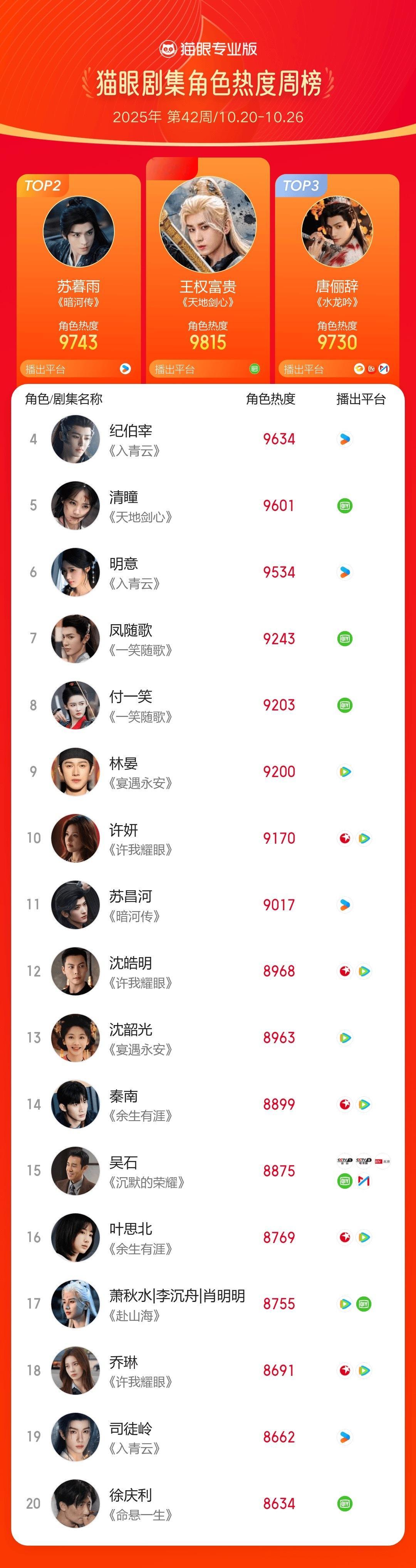 2025第42周猫眼角色热度榜猫眼专业版2025年第42周猫眼角色热度周榜TOP