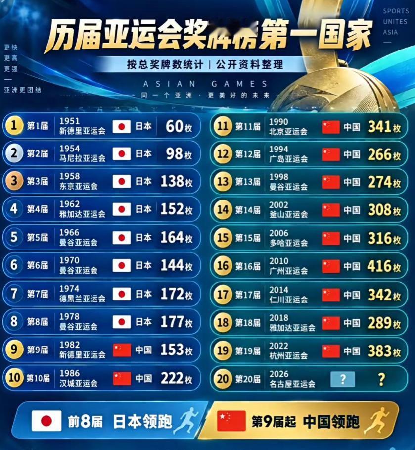 笑死了，连美国人都看不下去了！日本出资承办的亚运会，结果反倒给中国做了嫁衣。9月