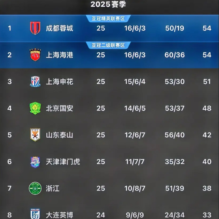 中超夺冠概率分析！！！1、成都蓉城35%蓉城最后无论对手：浙江、梅州、西海岸