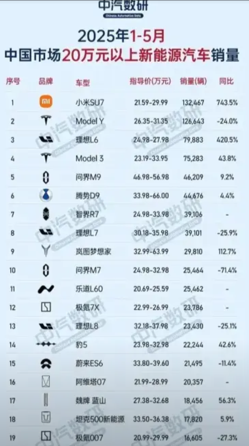 比亚迪的高端梦怕是彻底破灭了。今年前5个月20万以上新能源车销量公布，比亚迪