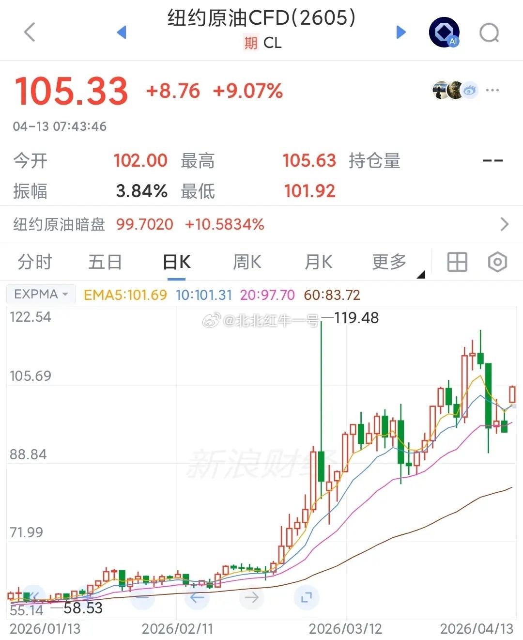 油价冲上105还在猛涨，源头就是这出闹剧：美方要求均分霍尔木兹海峡收益，不给就掀