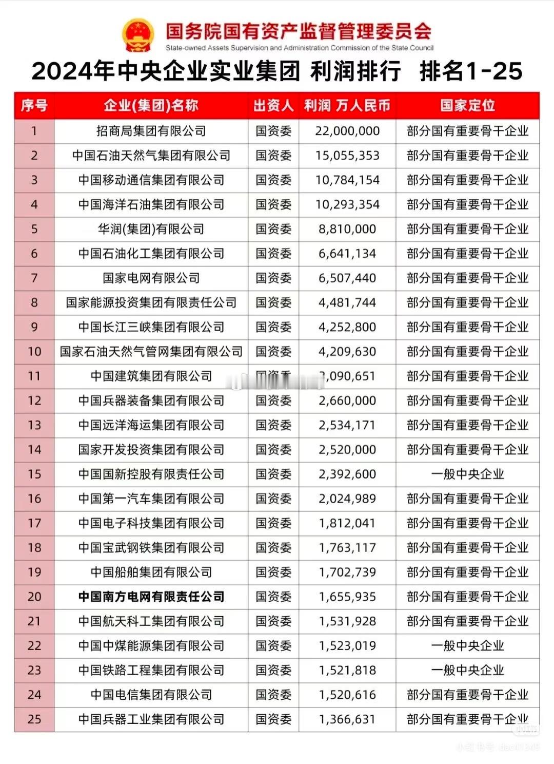 国资委旗下最赚钱的央企是谁？​​​