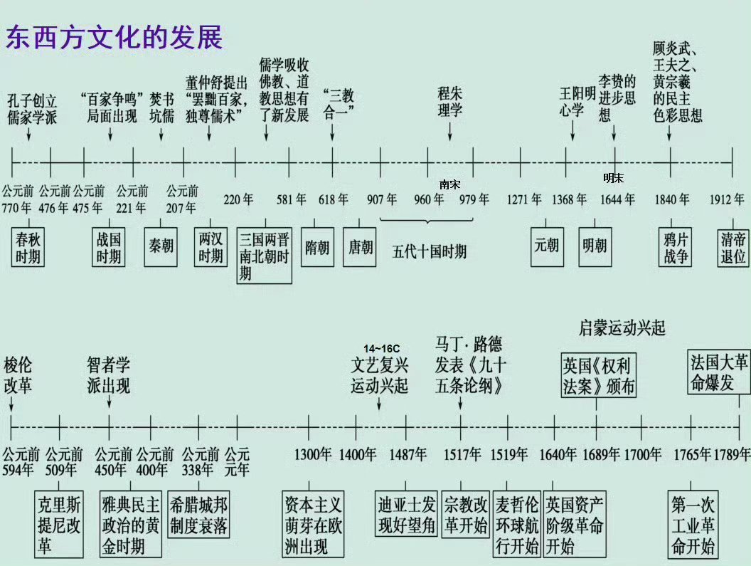 中外历史时间轴，这样看历史就比较清楚了…​​​