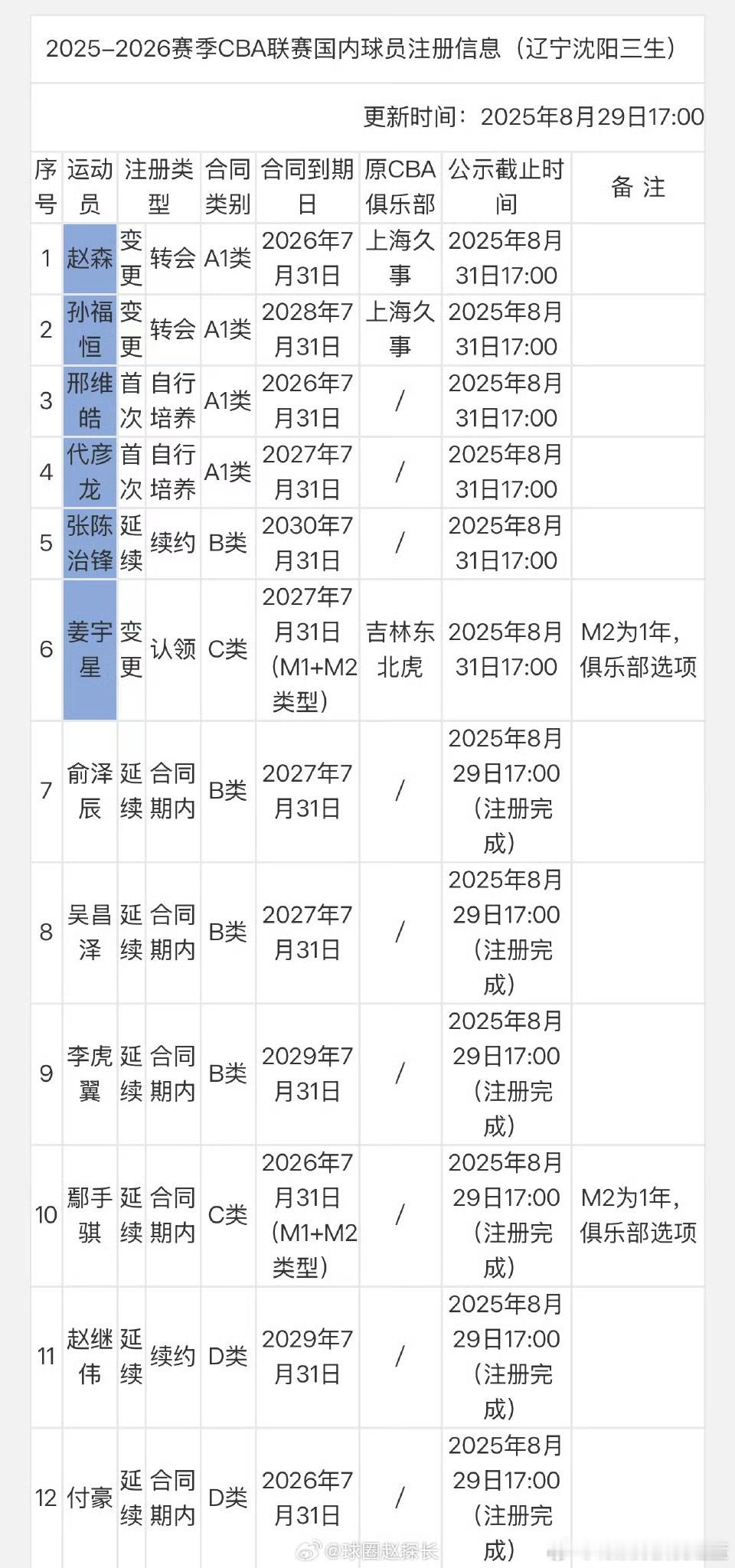 辽宁男篮国内球员注册信息更新：姜宇星正式加盟球队四位新人升入一队二哥王岚嵚待