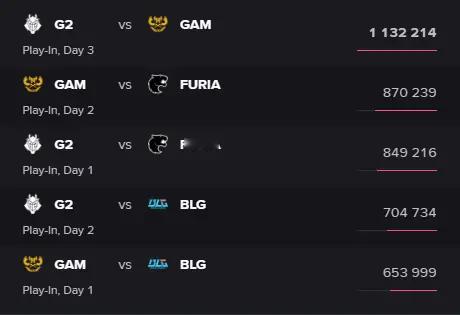 MSI入围赛海外收视率1.G2vsGAM：113.2W2.GAMvs