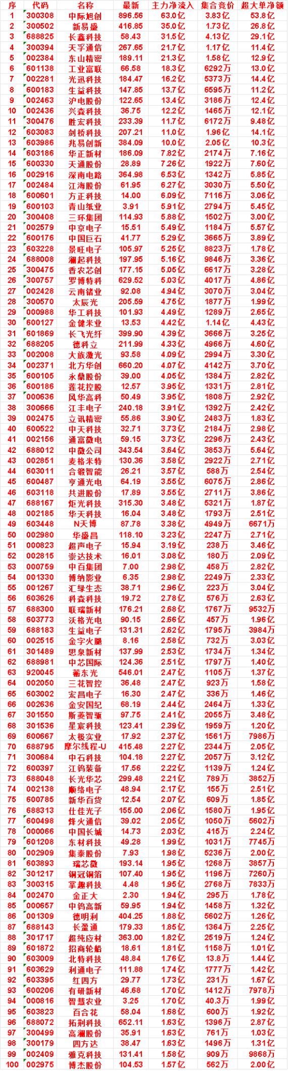 9月7日尾盘30分钟，主力资金“买入的”名单一览！中天科技：净流入3.73