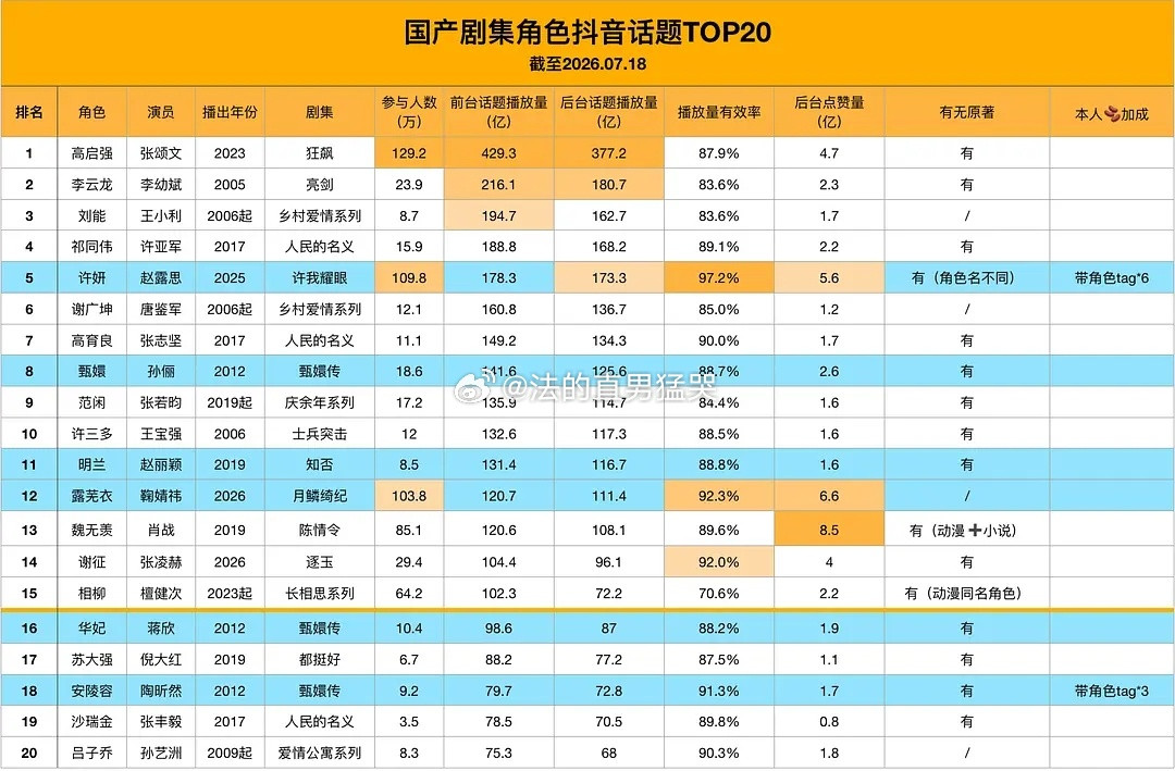 国产剧集角色🫘话题TOP20（截止26.07.18）