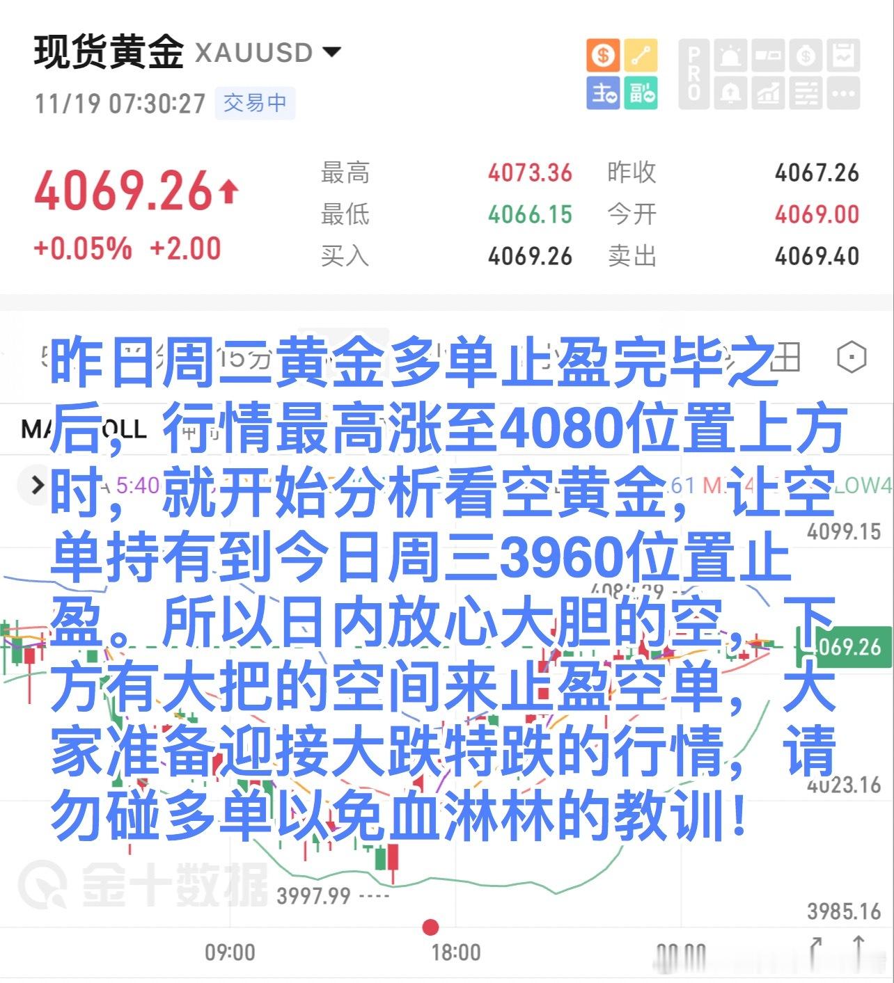 昨日周二黄金多单止盈完毕之后，行情最高涨至4080位置上方时，就开始分析看空放心