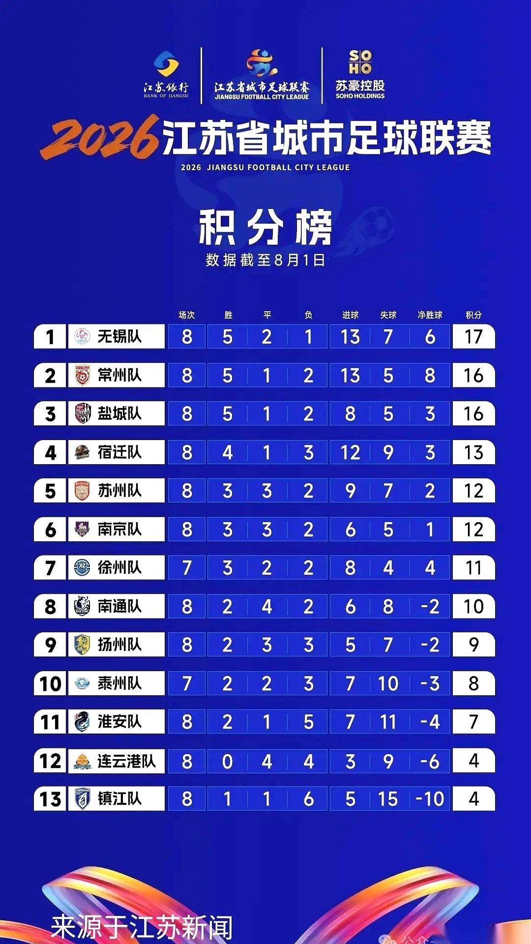 本周六的苏超联赛，榜首的位子彻底烫脚了。无锡、常宝、盐城三支队伍，硬生生把一轮积