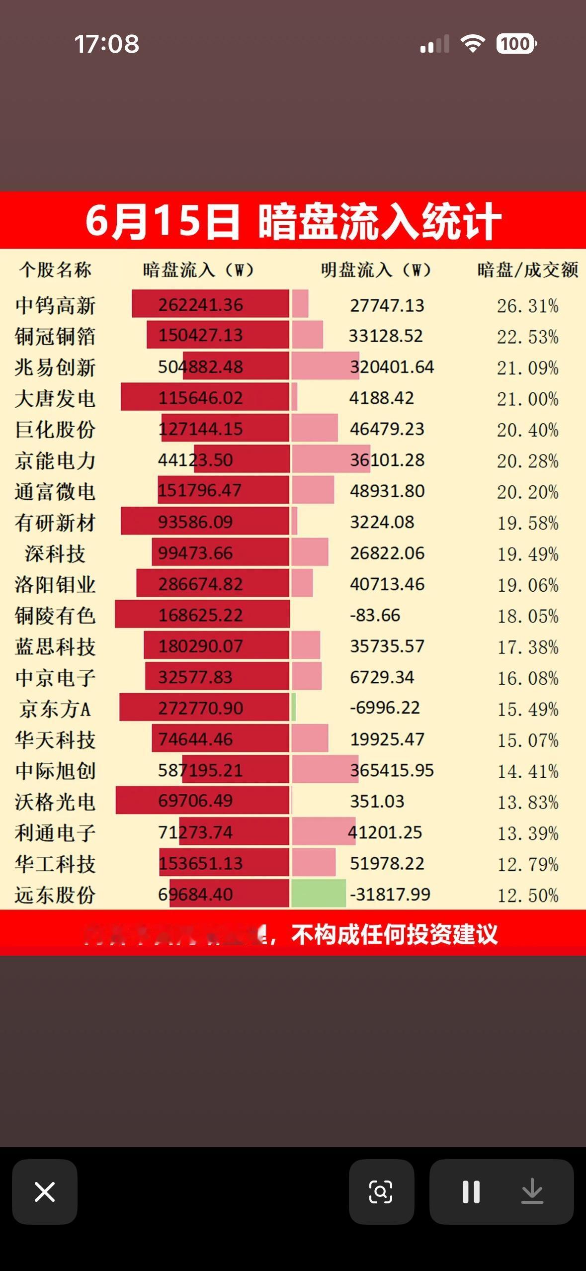 6月15日暗盘流入统计，哪些股票值得关注？6月15日暗盘资金流向透露了不少投