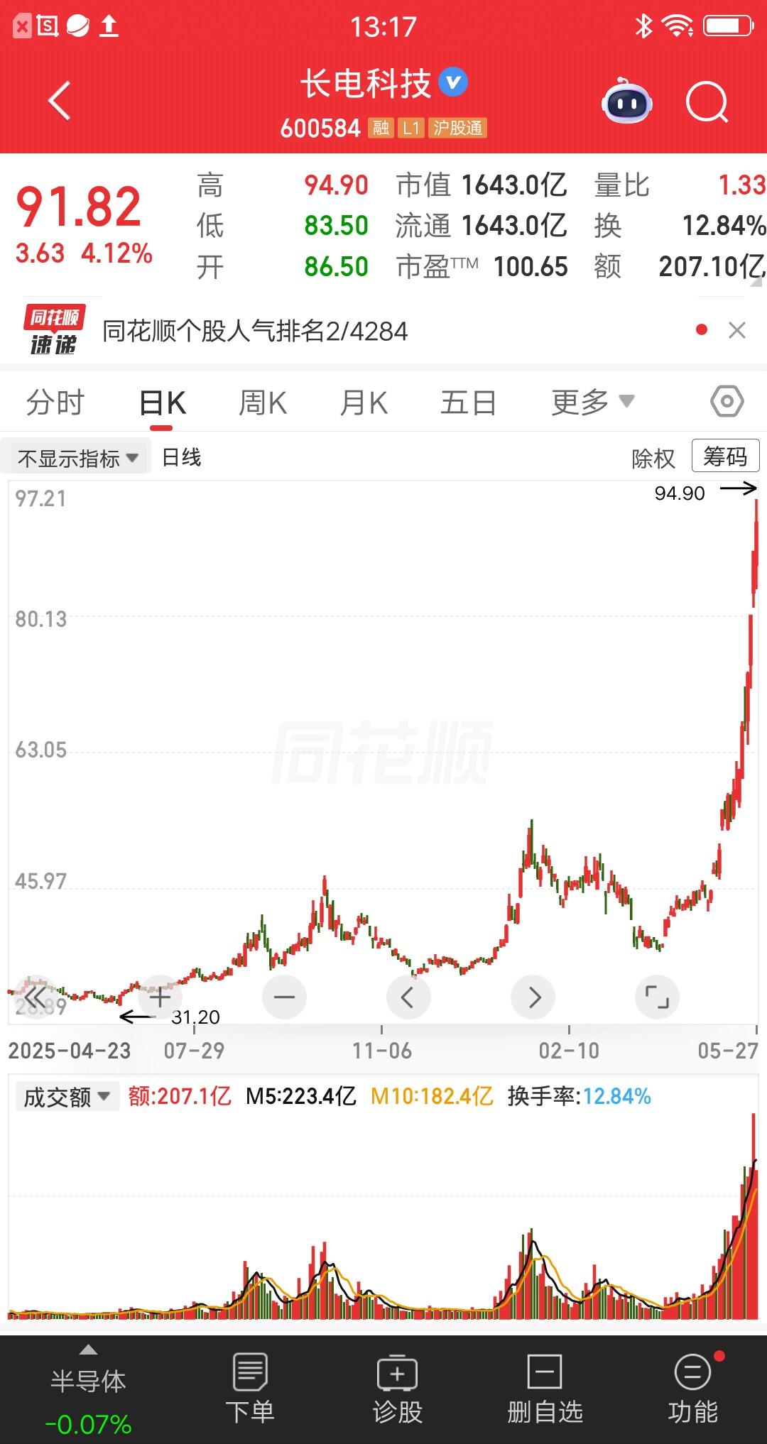 一位黑龙江的股民，42元满仓长电科技，他很看好半导体赛道，所以选择了长电科技。可