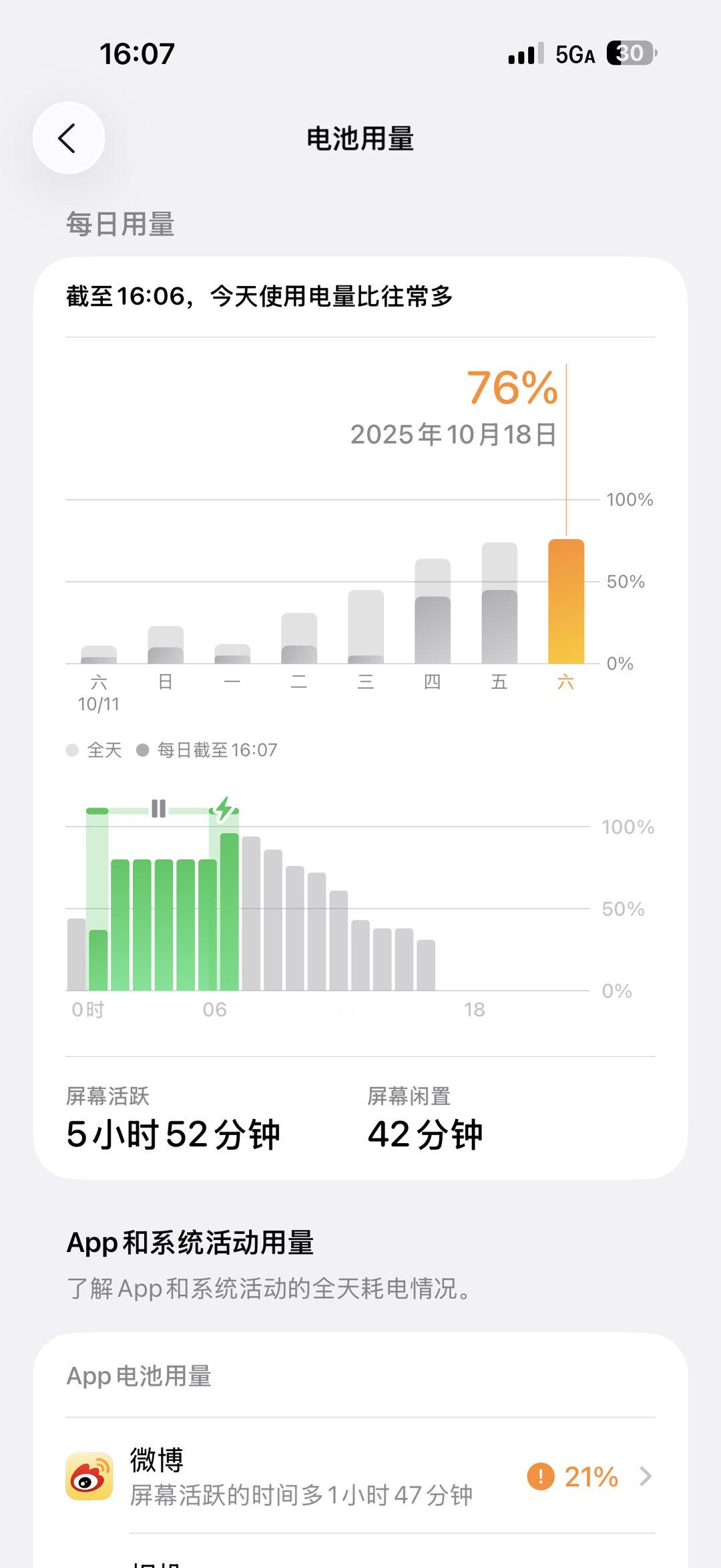拍照➕5G把iPhone17ProMax的续航搞崩了，亮屏时间暴跌，电量从9