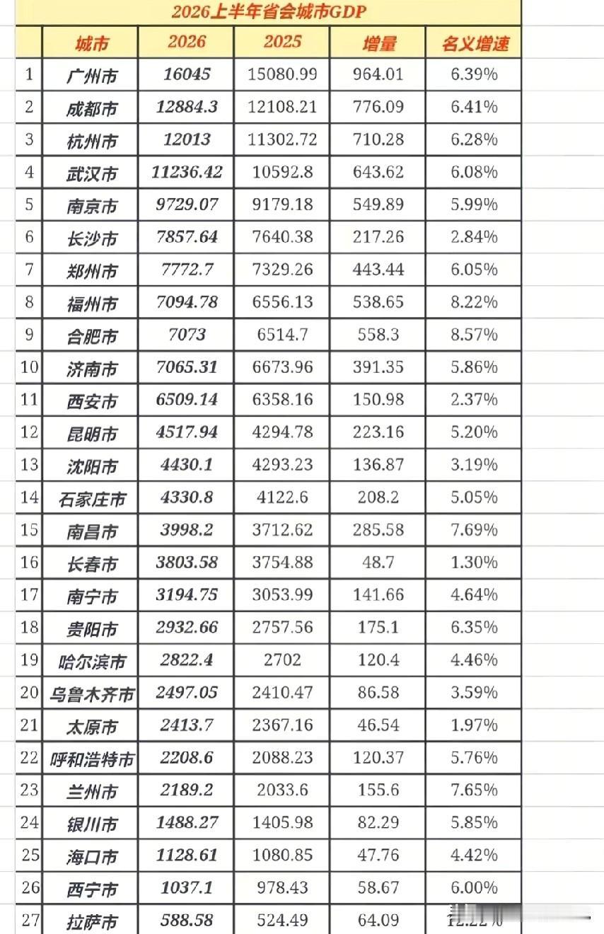 2026年上半年各省会城市经济发展表现水平情况，图片里属于2026年上半年各省会