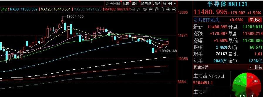 半导体五连阳强势反攻，突破中期均线压制可期，波段行情启幕！上周五半导体板块延续强