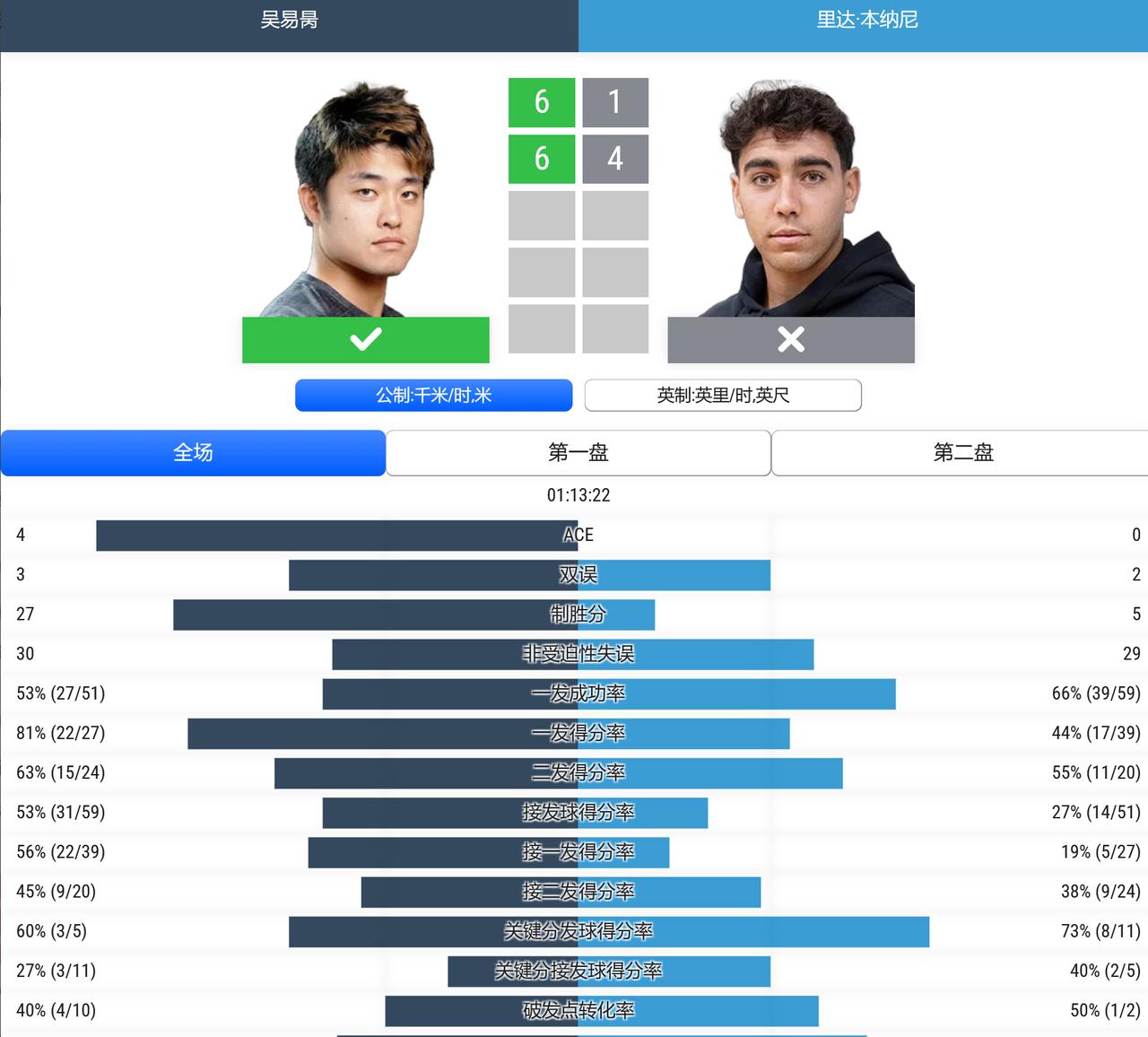 CH75萨拉索塔，男单第一轮，头号种子吴易昺以6-1,6-4击败资格赛球员本纳尼