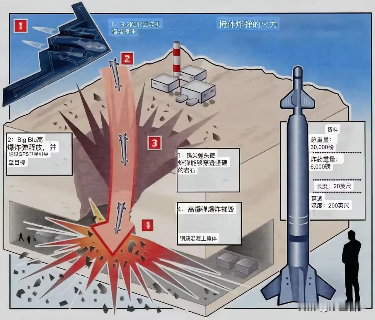 终于明白伊朗防空雷达为啥保持静默了，是在为美军战略轰炸机B2到来做准备！要想彻
