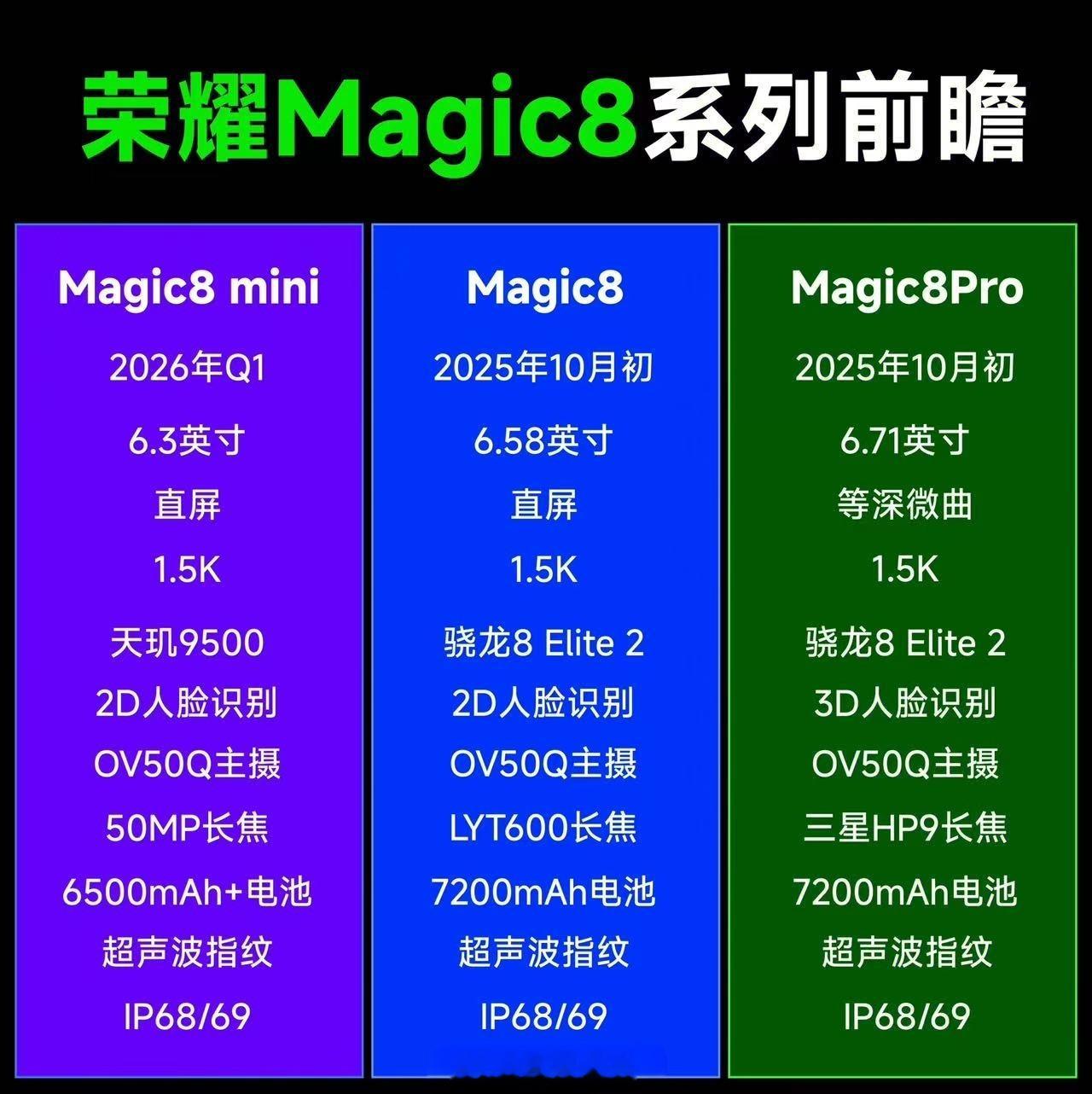 如果参数真的是这样，那荣耀Magic8Pro应该是最均衡的大杯机型。​​​