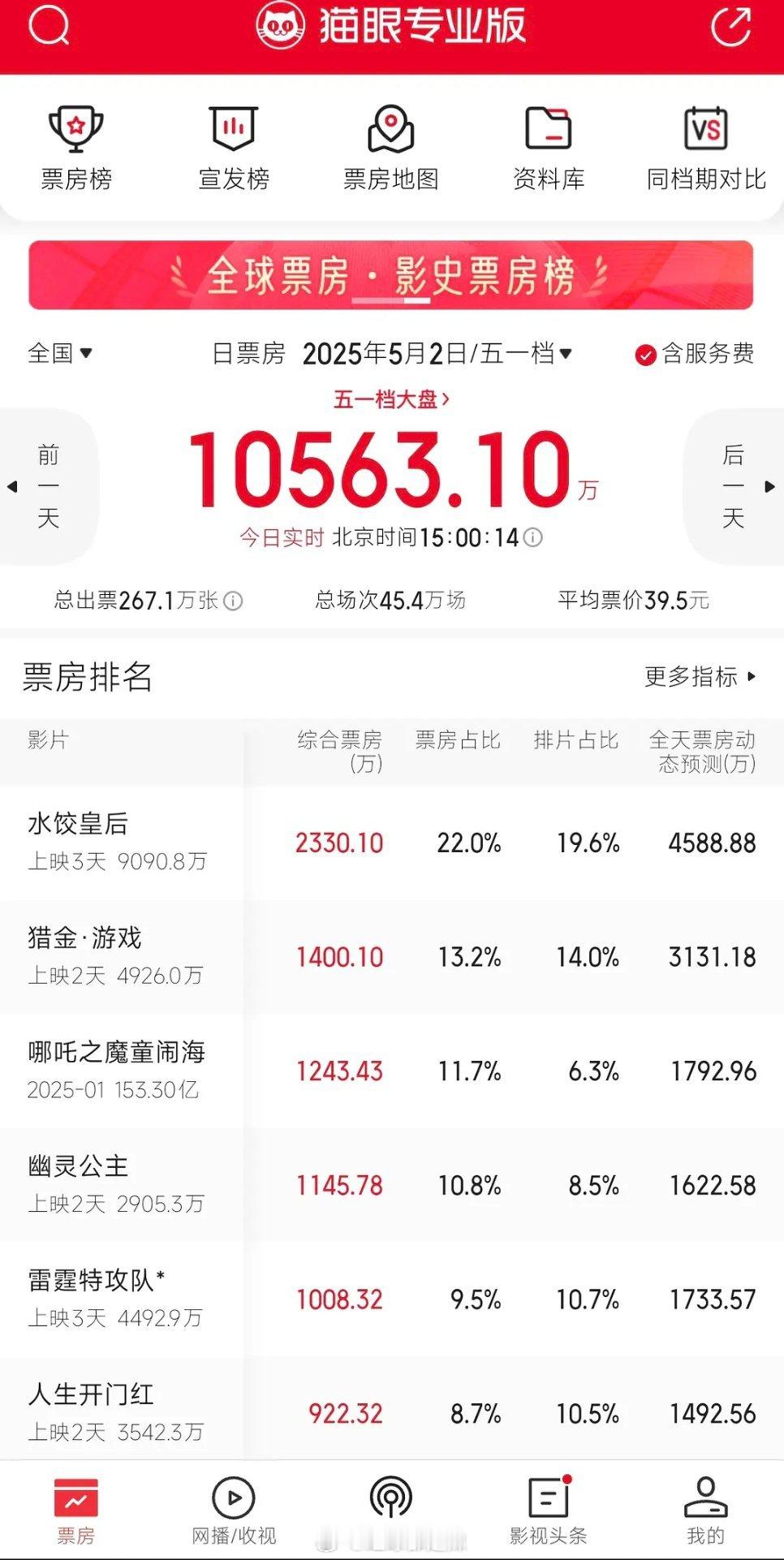 五一电影也是一片惨淡扑街​​​