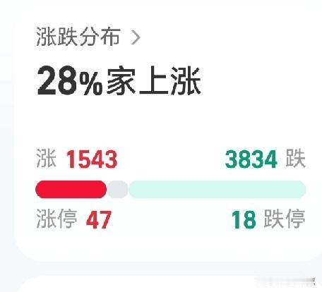 三大指数大跌1％以上，股市果然是反人性的，1、央妈放水5000亿，所有人认为