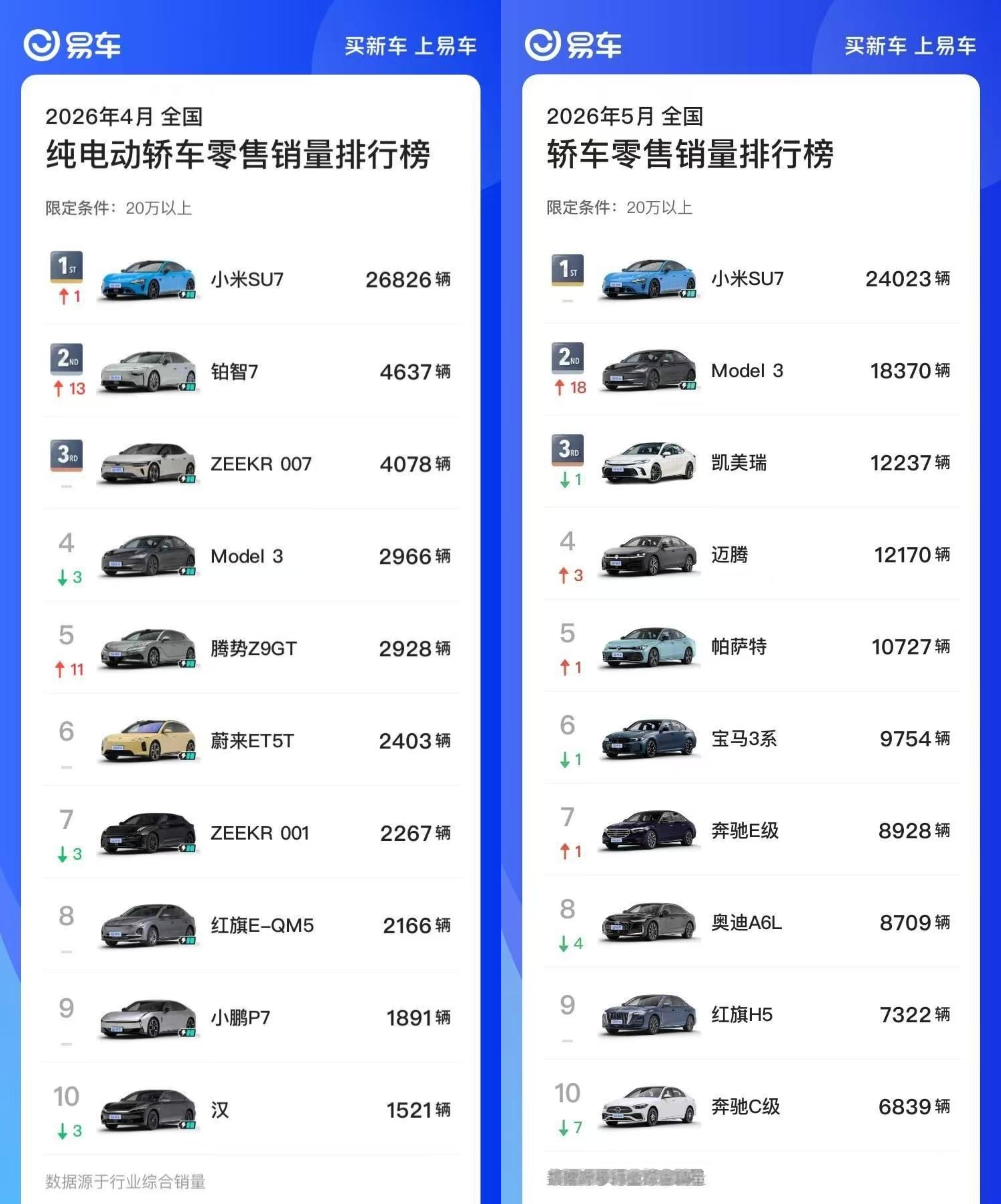 【SU7连续两月获20万以上轿车销冠】SU7连续两月销量破2万6月9日，20