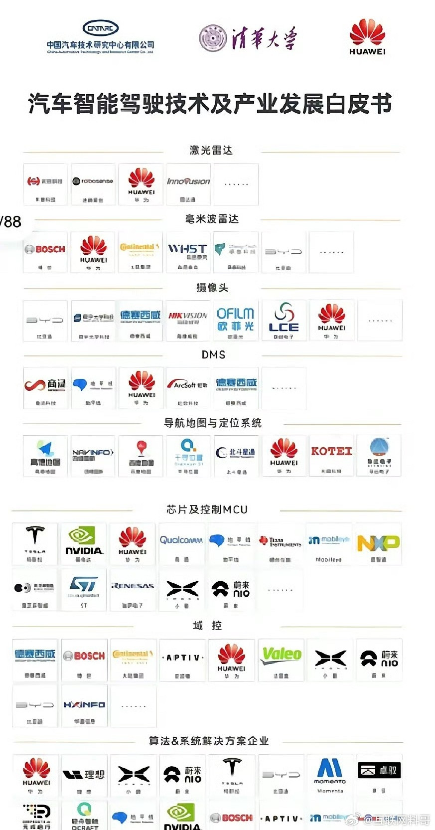 华为智驾行业地位的直观证明！每个板块都有华为的身影！黑子们看了都得彻底闭嘴了！