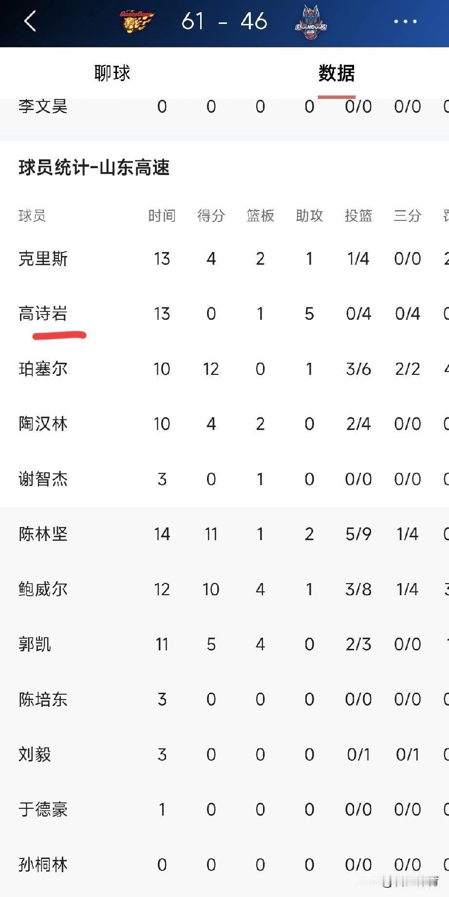 高诗岩真的不负高铁之名啊，山东队进攻端有他，相当于少打一人[笑着哭]他在外线出