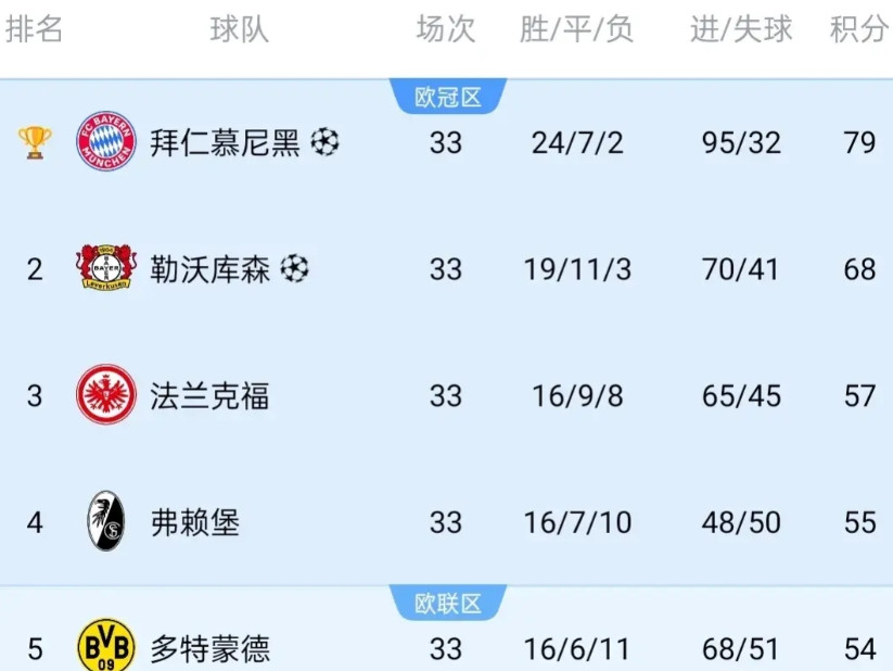 稳了，多特蒙德在赛季末一段冲刺，掌握了自己命运！末轮只要能3球以上大胜降级球队就