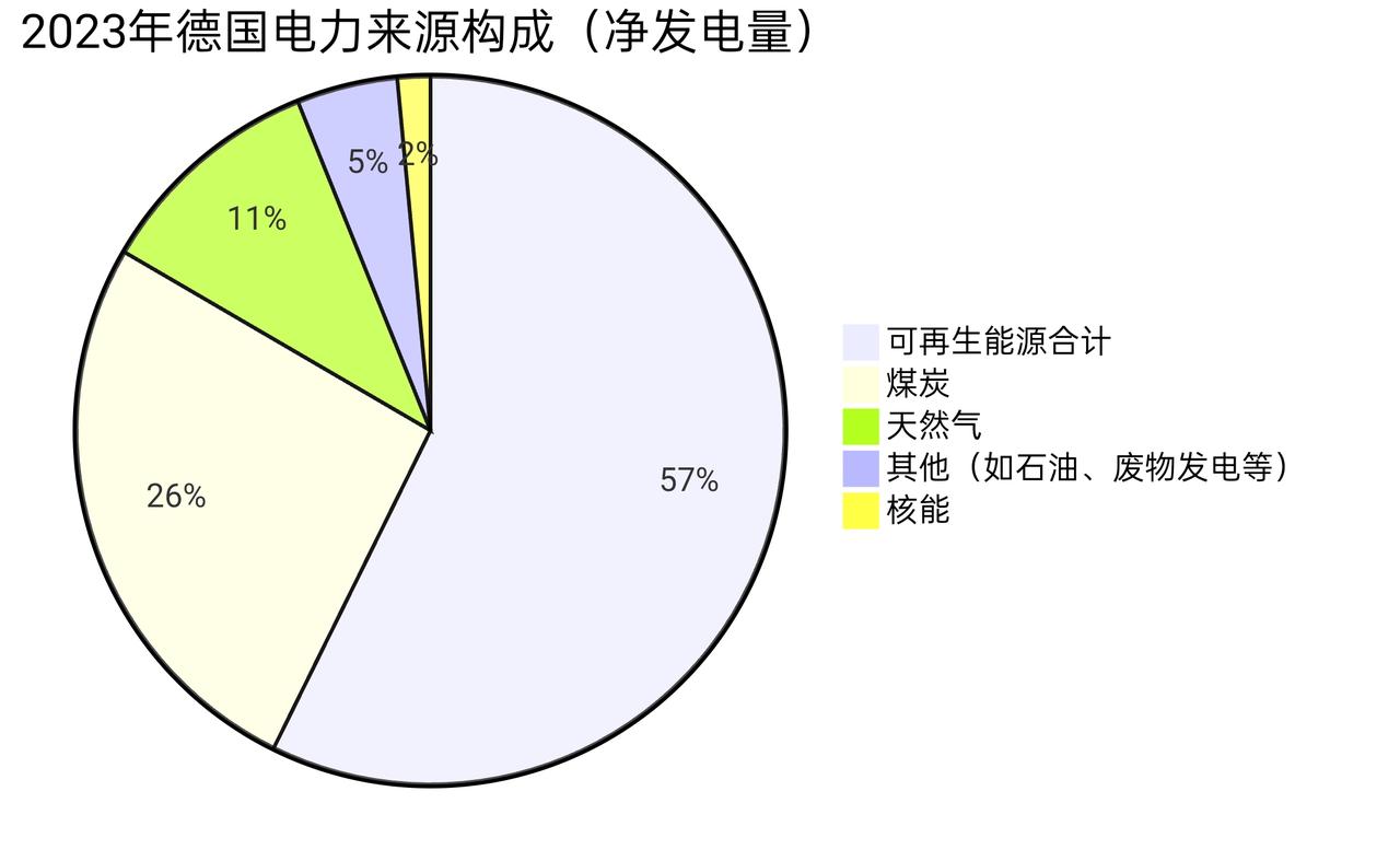 德国的电价惊人！工业电价是中国的三四倍，而且基本上也就是这几年涨上去的，以前也