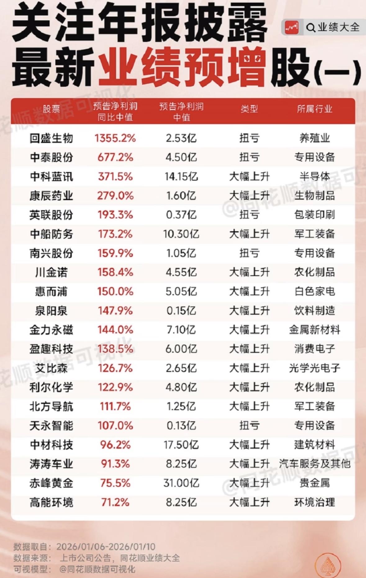 2025年业绩预增股大揭秘！📈📈📈"多行业年报预增亮眼，养殖、半导体、