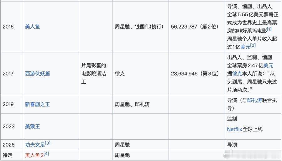 很多人不知道，《功夫女足》是16年《美人鱼》之后，周星驰时间精力投入最多的一部作