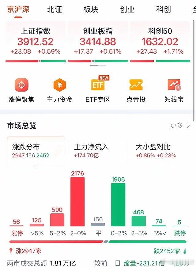 A股今天全线反弹缩量上涨，牛市旗手券商板块放量上涨，大盘缩量反弹后续走势如何：2