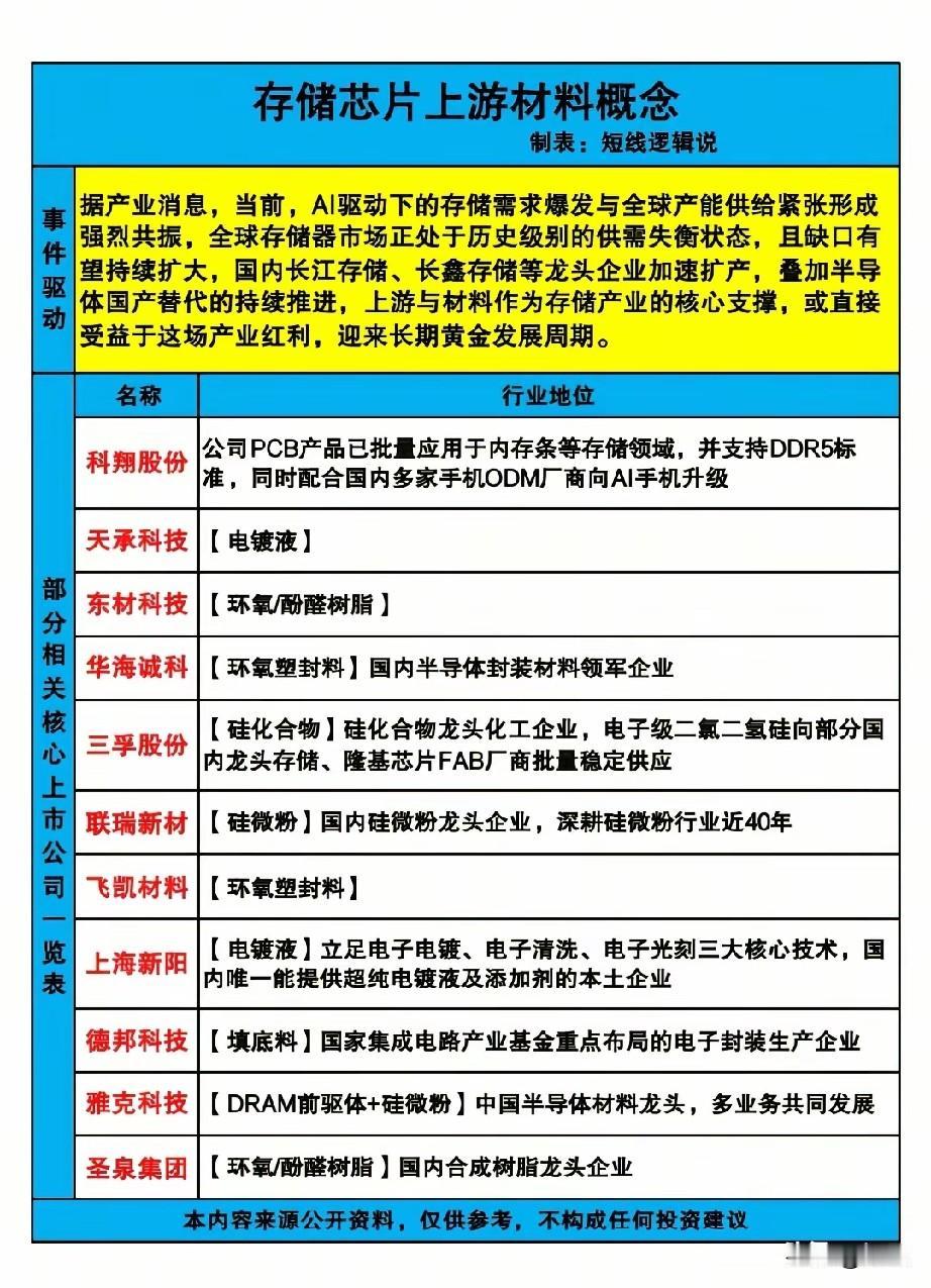 AI存储芯片供需告急！上游材料18只核心标的全梳理！当前，AI驱动下的存储需