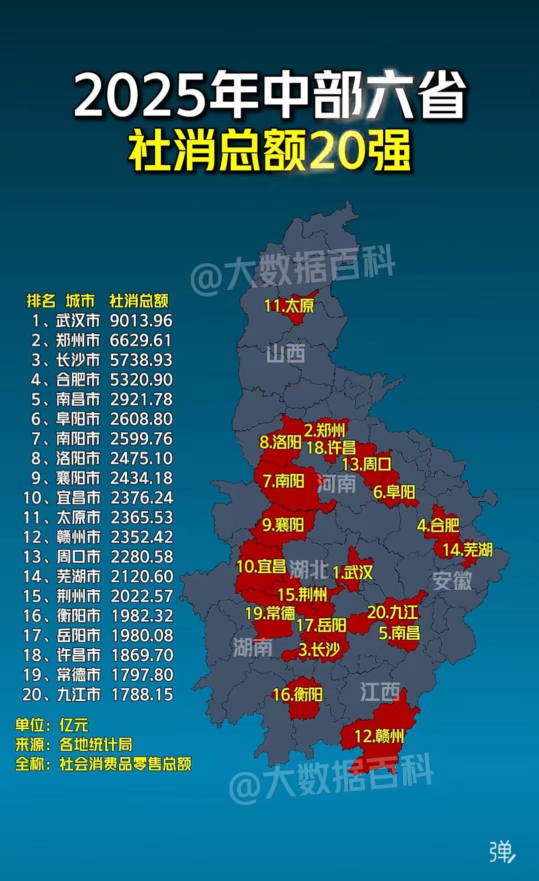 地图以排名、城市、社消总额（亿元）及地理标注，呈现中部消费格局。武汉以9013.
