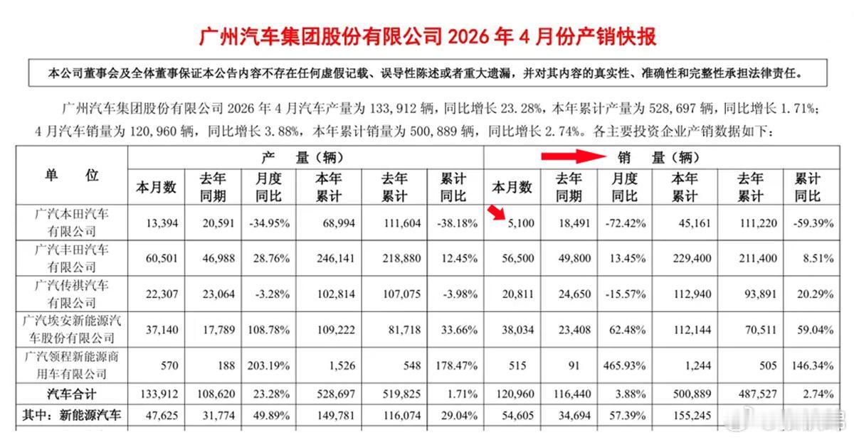 【广汽本田2026年4月销量仅5100辆！电车不给力，油车也不行了！】202
