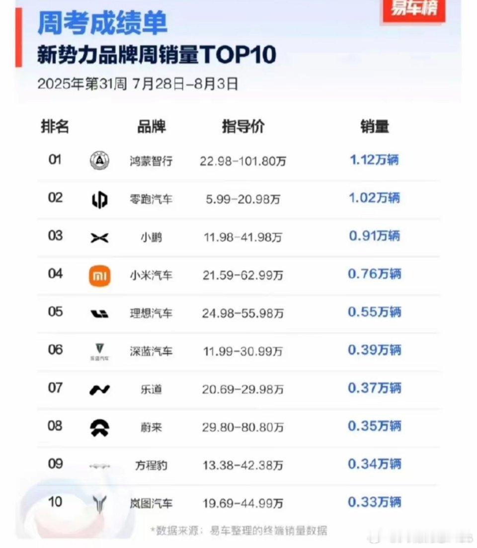 零跑悄无声息的冲到第二，不参与和各大厂商之间的撕逼，属于闷声发大财那种……​​