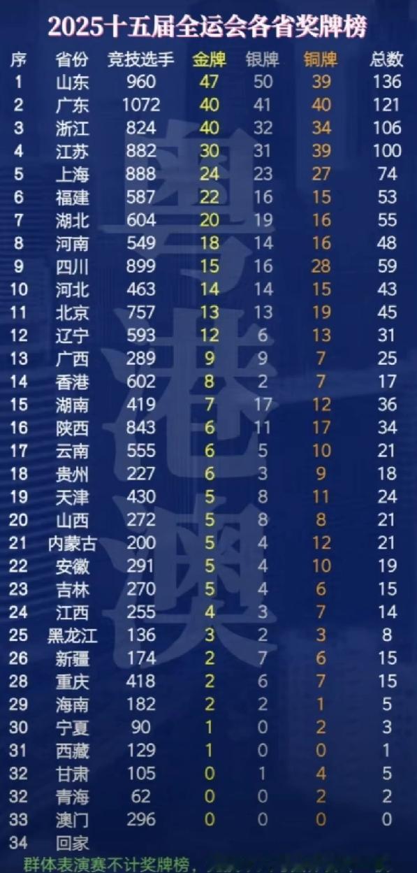 全是高手的全运会奖牌榜。大家前几名吵得热火朝天，要不看看最后几名呢，偏远地区