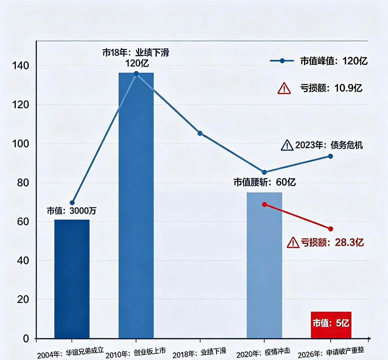 900亿影视巨头到49亿，华谊兄弟怎么被1140万债务压垮？2026年4月，