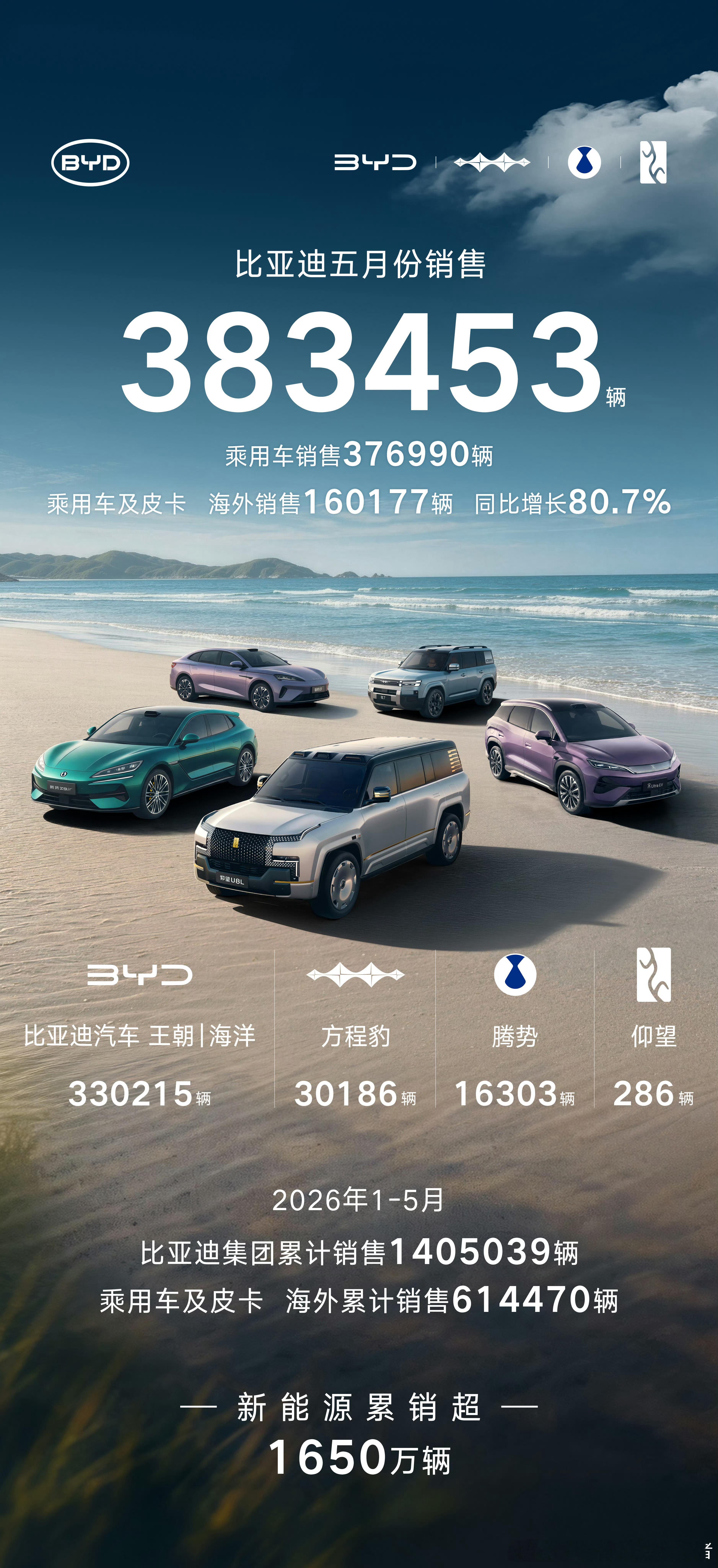 比亚迪5月销量383453辆，乘用车销量为376990辆。其中，最亮眼的数据莫过