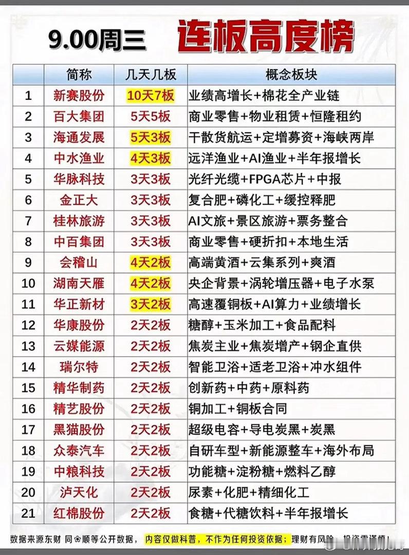 9.9连板榜更新！10天7板龙头领衔，四大主线集体走强！周三短线连板榜单已经出炉