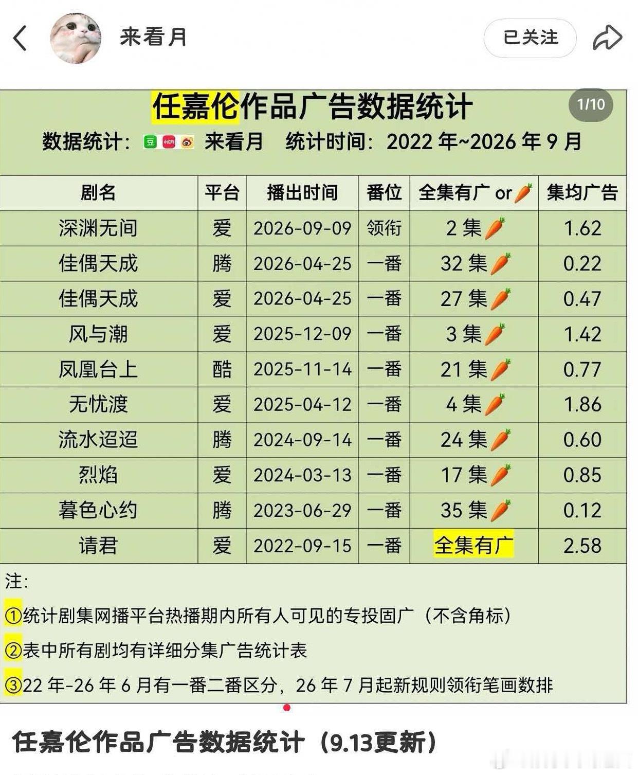任嘉伦22年到现在除了一部剧沾了女主的光，其他全萝卜，可见从来没抗过招商（图1）