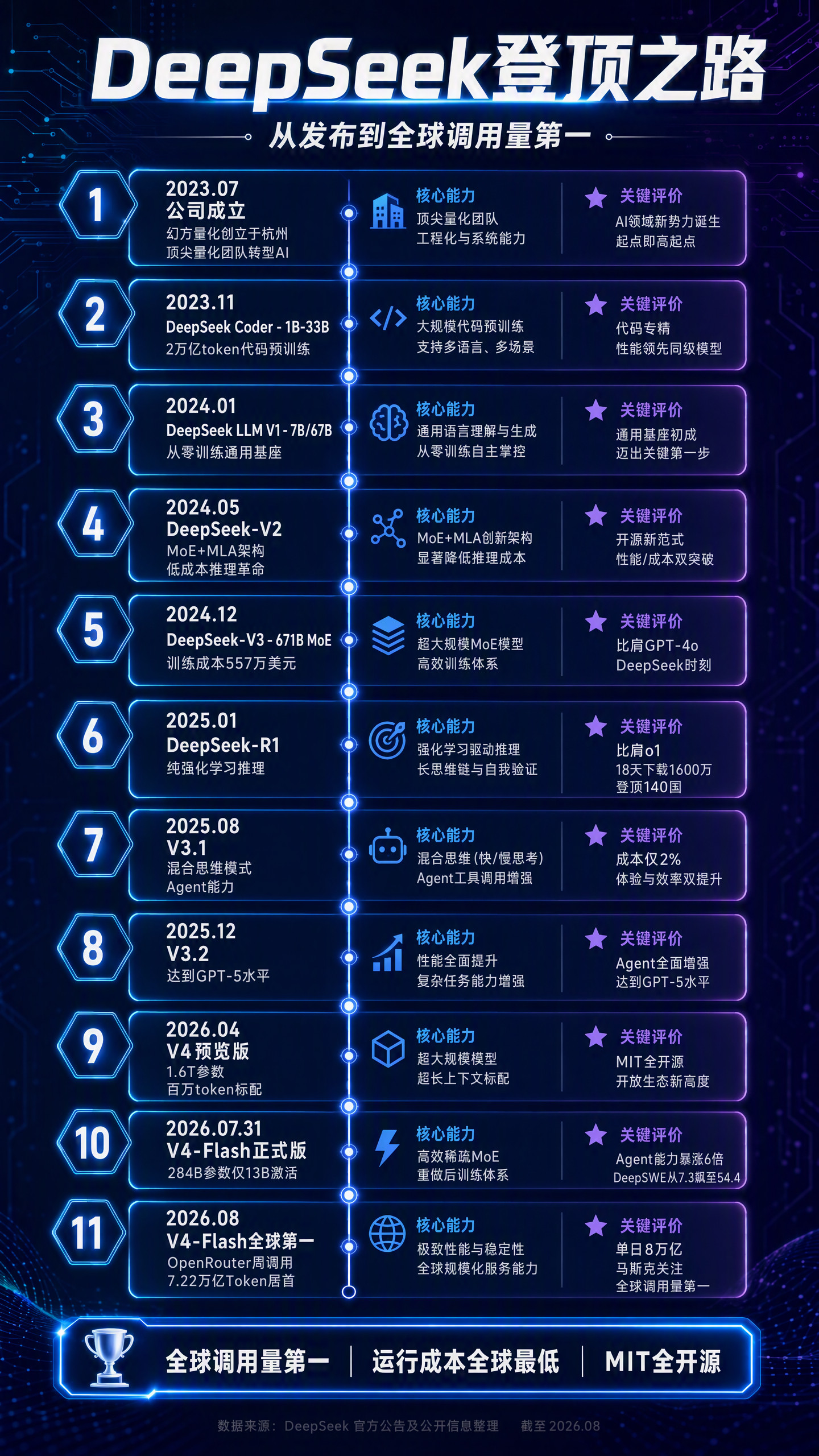 公司成立3年，成为全球第一，从2023年7月开始，前18个月，缔造了中国的Dee
