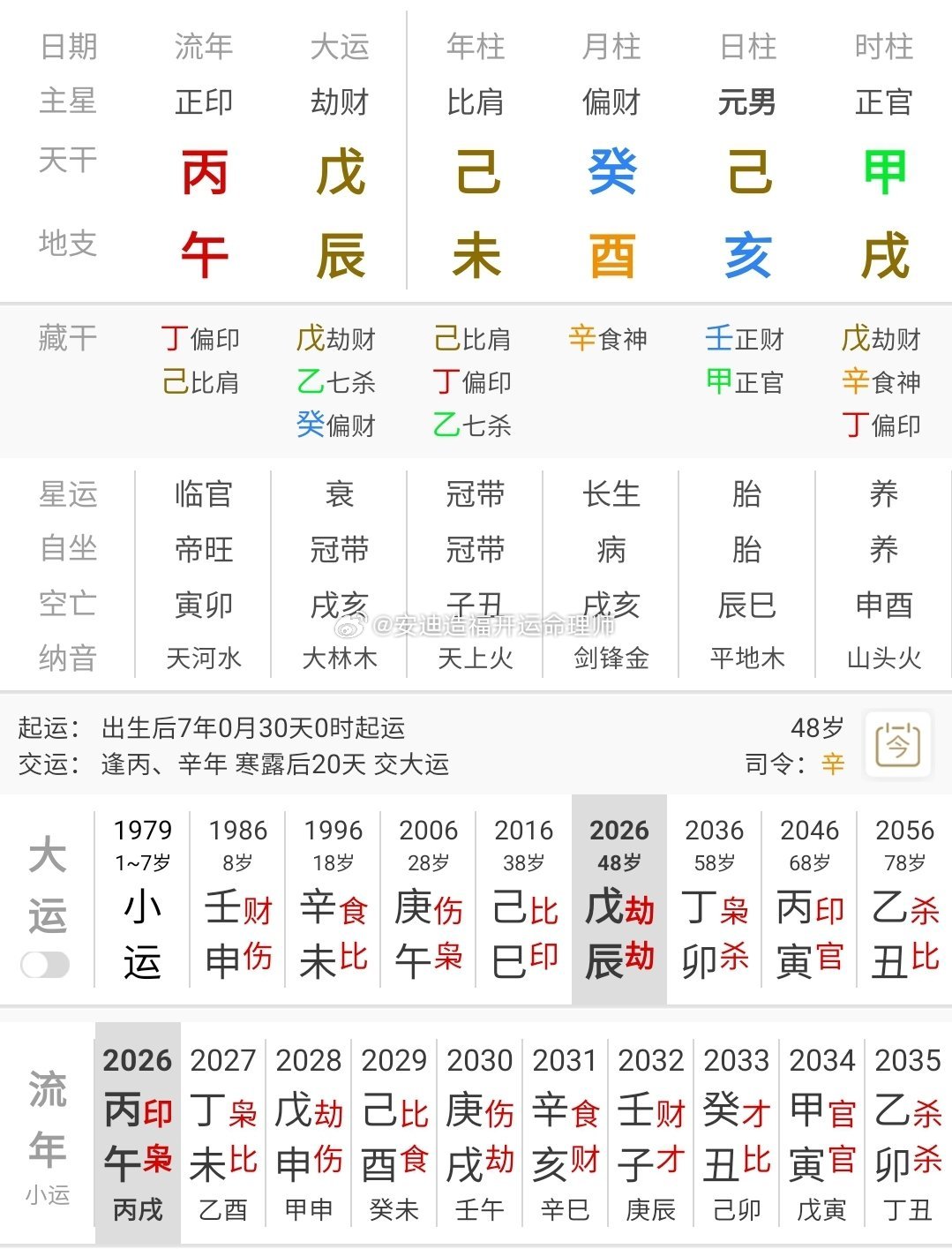 #命运轨迹研究##女性力量##事业财运婚姻健康学业#学历，事业A，本科，公务员，贪污被抓B，中专，物