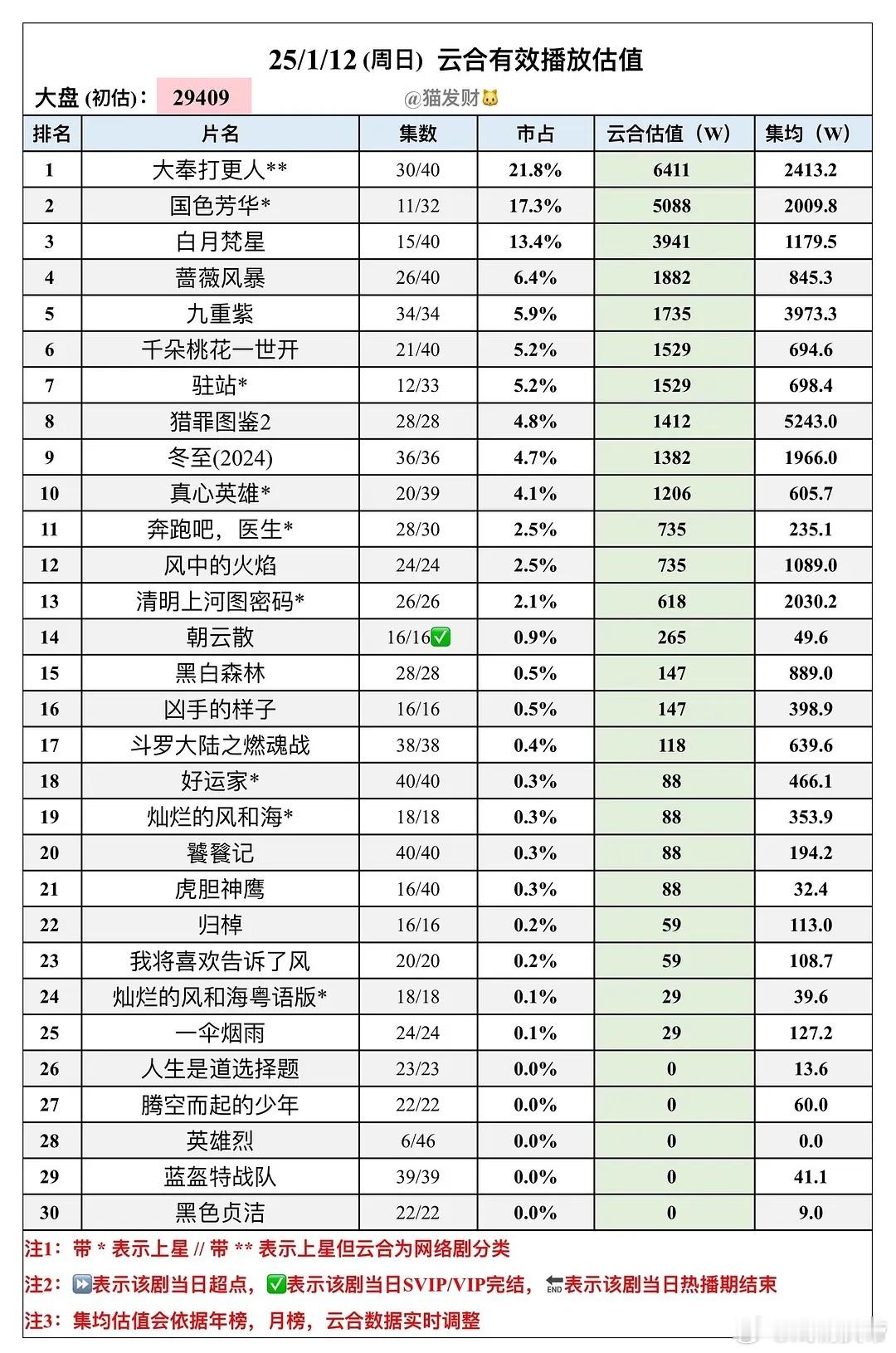 猫发财25年1/12云合估值：国色芳华新高破5000万，打赢2000保卫战，