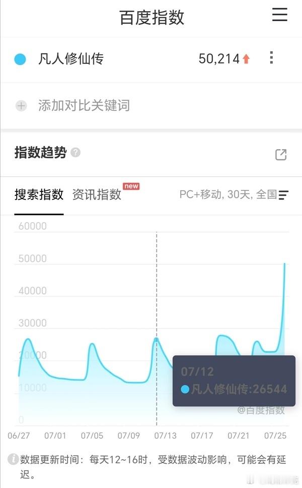 凡人修仙传映前一天百指5万，之前动画周六更新都是2万多。剧差不多拉升2万多[do