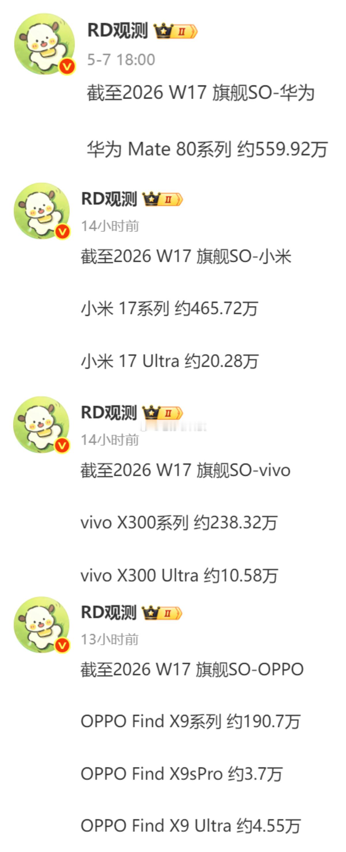 截至2026年第17周国内主流旗舰手机销量华为Mate80系列约559.92万