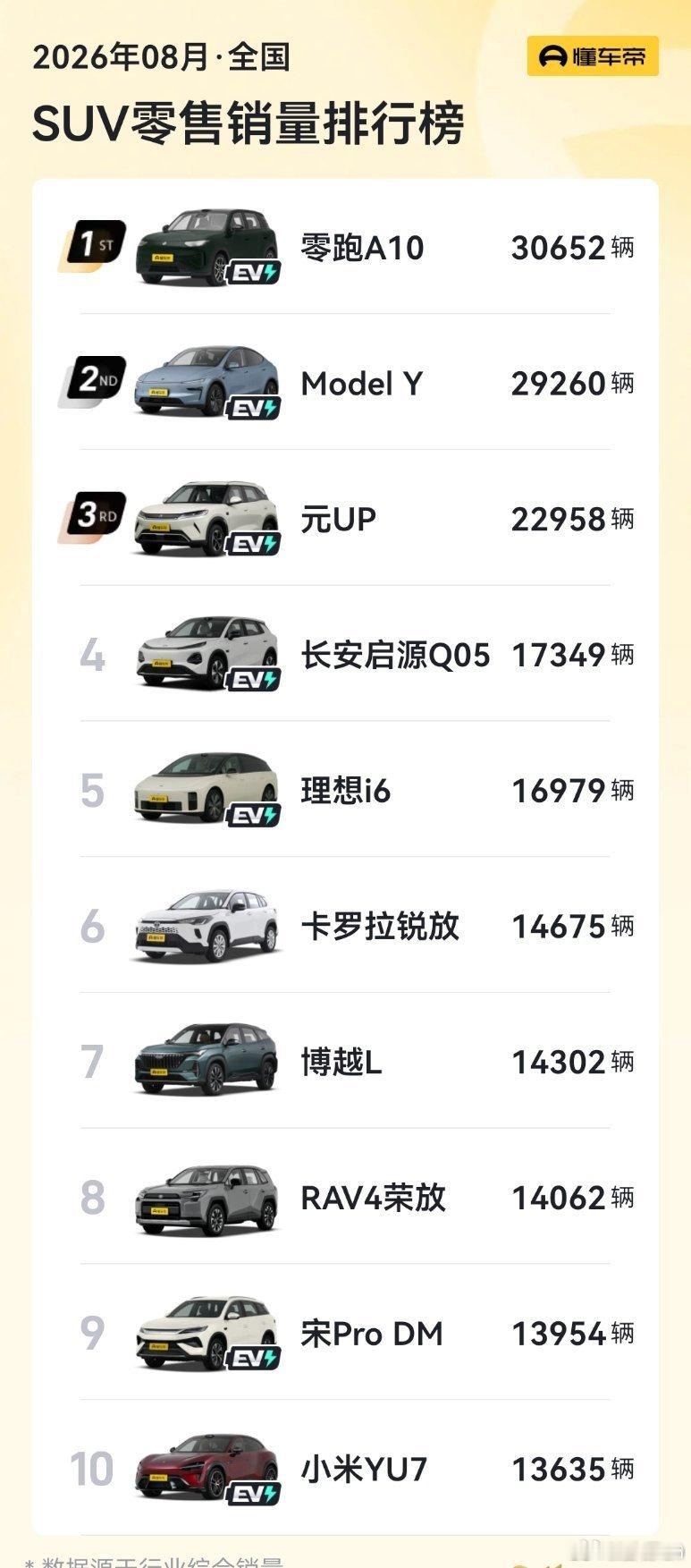 SUV销量榜上，零跑A10拿了第一很多人说吉利星愿呢？它只是长得略像SUV的轿