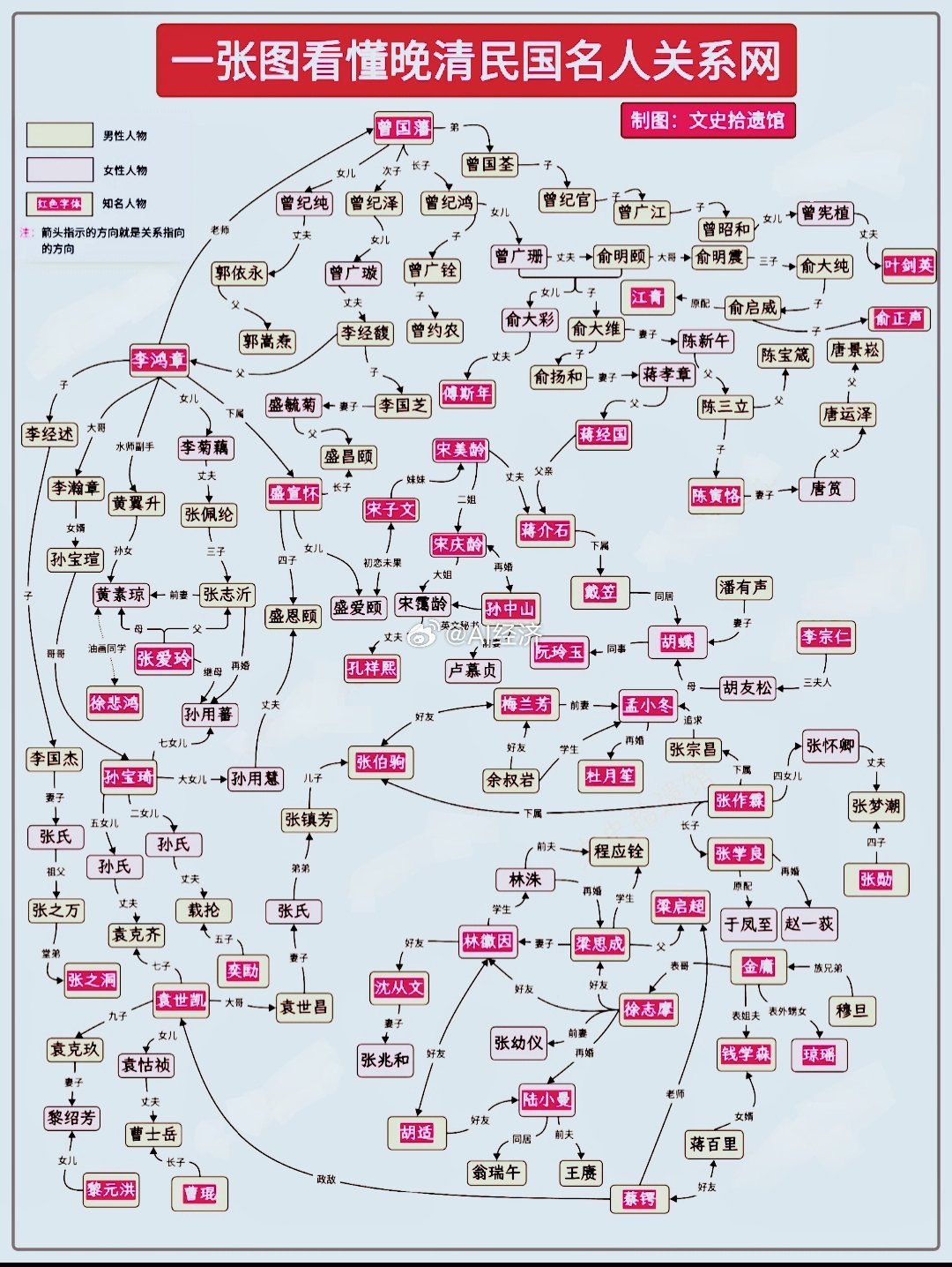 一图读懂：晚清民国著名人物关系图​​​